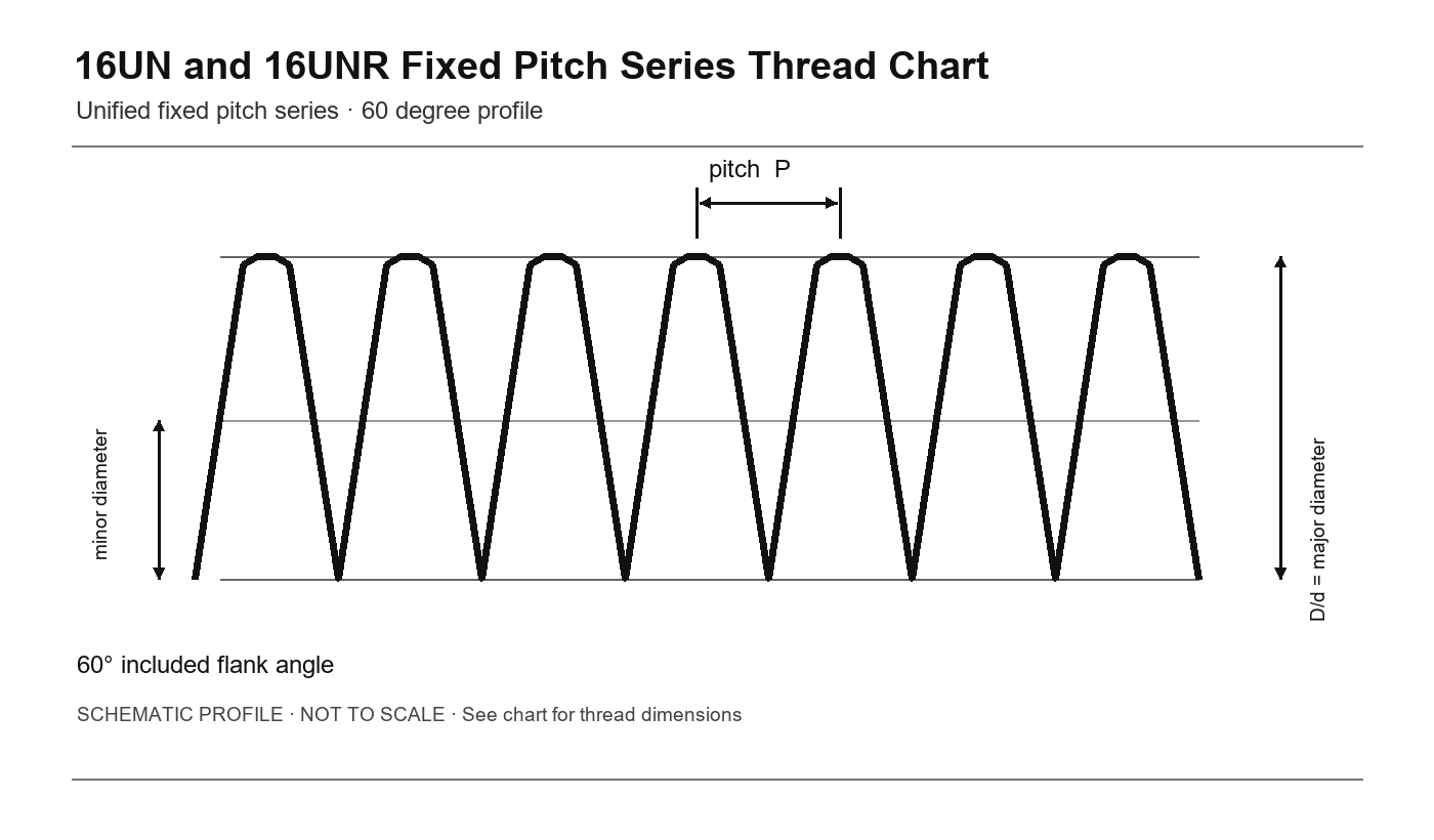 16UN and 16UNR Fixed Pitch Series Thread Chart thread profile 16UN and 16UNR Fixed Pitch Series Thread Chart thread profile