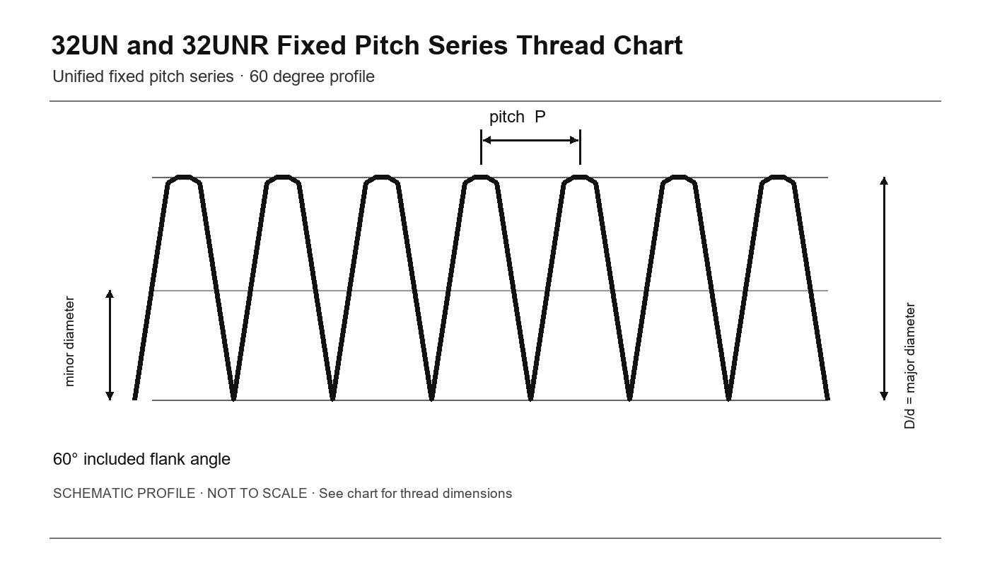 32UN and 32UNR Fixed Pitch Series Thread Chart thread profile