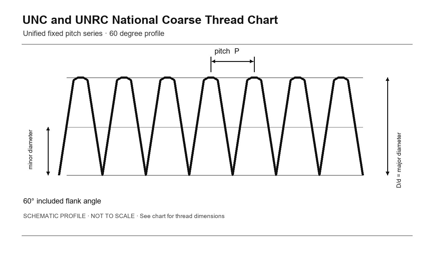UNC and UNRC National Coarse Thread Chart thread profile